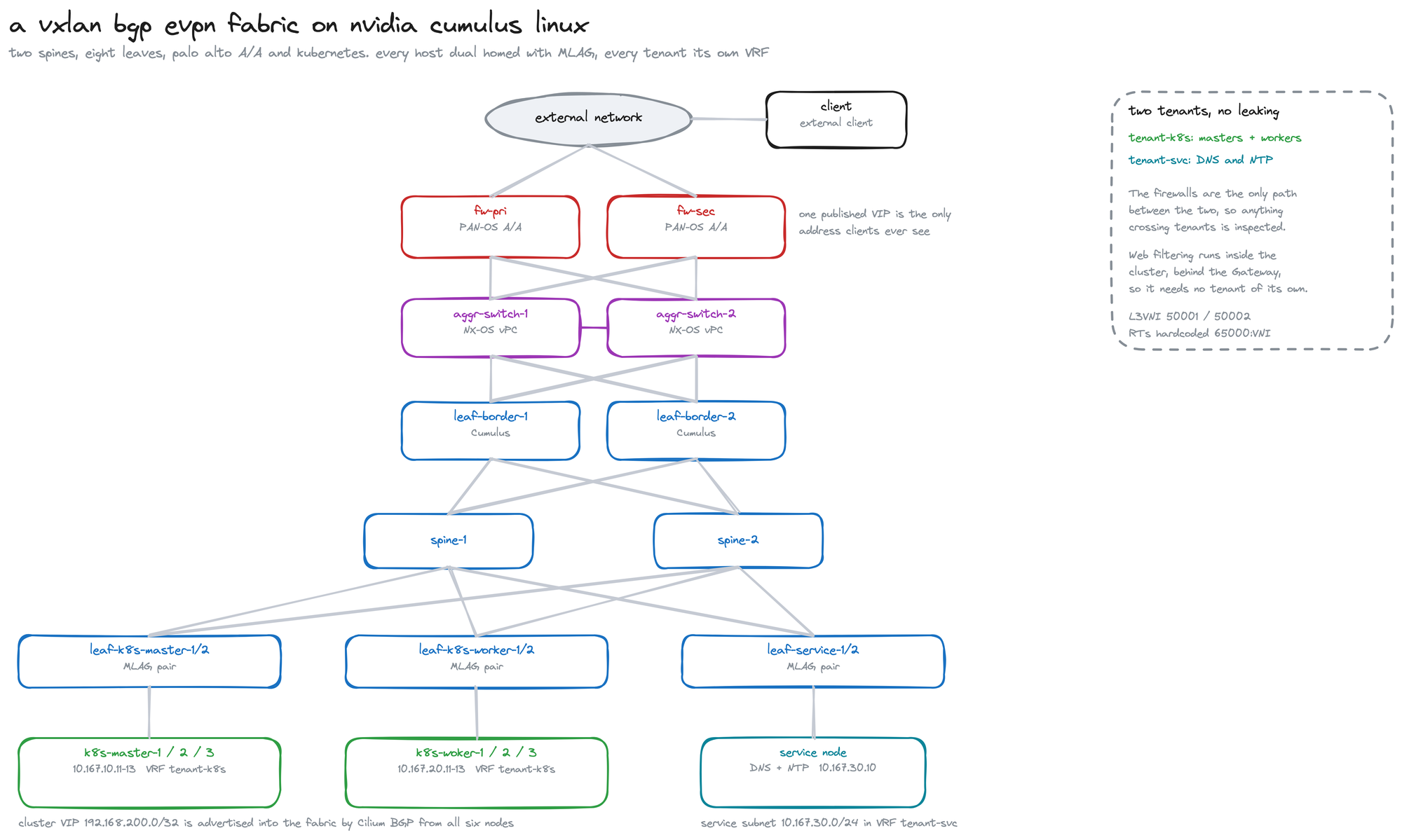 Topology: two spines, four Cumulus leaf pairs, NX-OS vPC aggregation, a Palo Alto A/A pair and the Kubernetes nodes