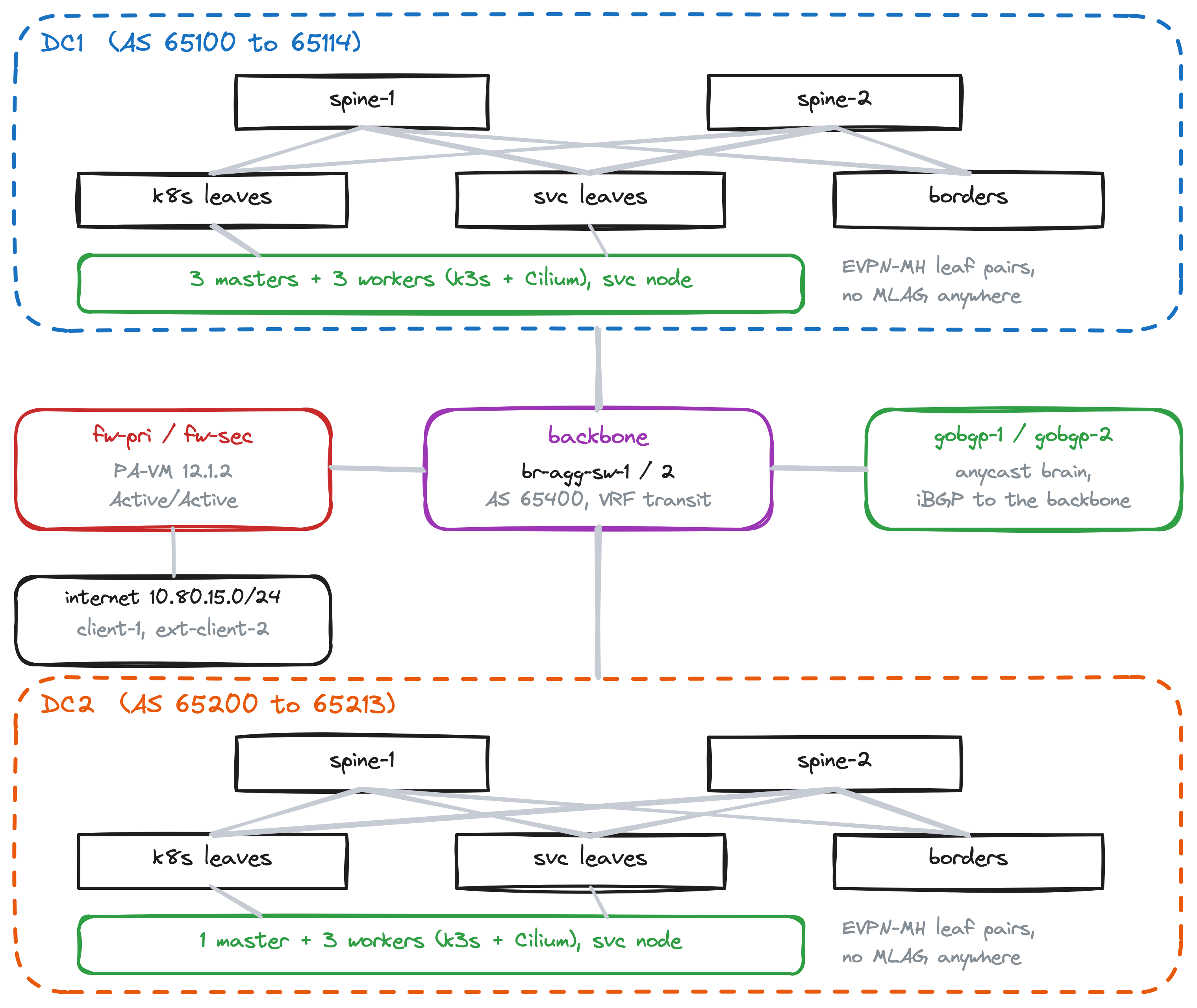 The two-DC ecloud topology in containerlab: two EVPN-MH fabrics, a routed backbone, PA-VM firewalls, GoBGP controllers and external clients