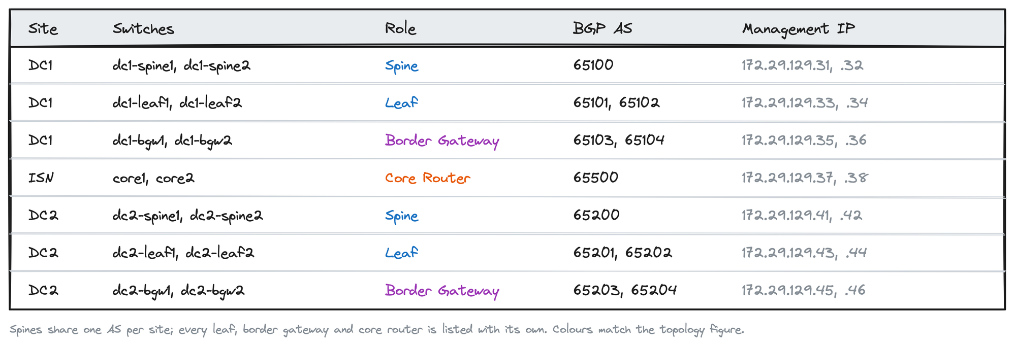 Table of the fourteen switches by site with role, BGP autonomous system and management IP: DC1 spines 65100, leaves 65101 and 65102, border gateways 65103 and 65104; ISN core routers 65500; DC2 spines 65200, leaves 65201 and 65202, border gateways 65203 and 65204; management addresses 172.29.129.31 to .46.