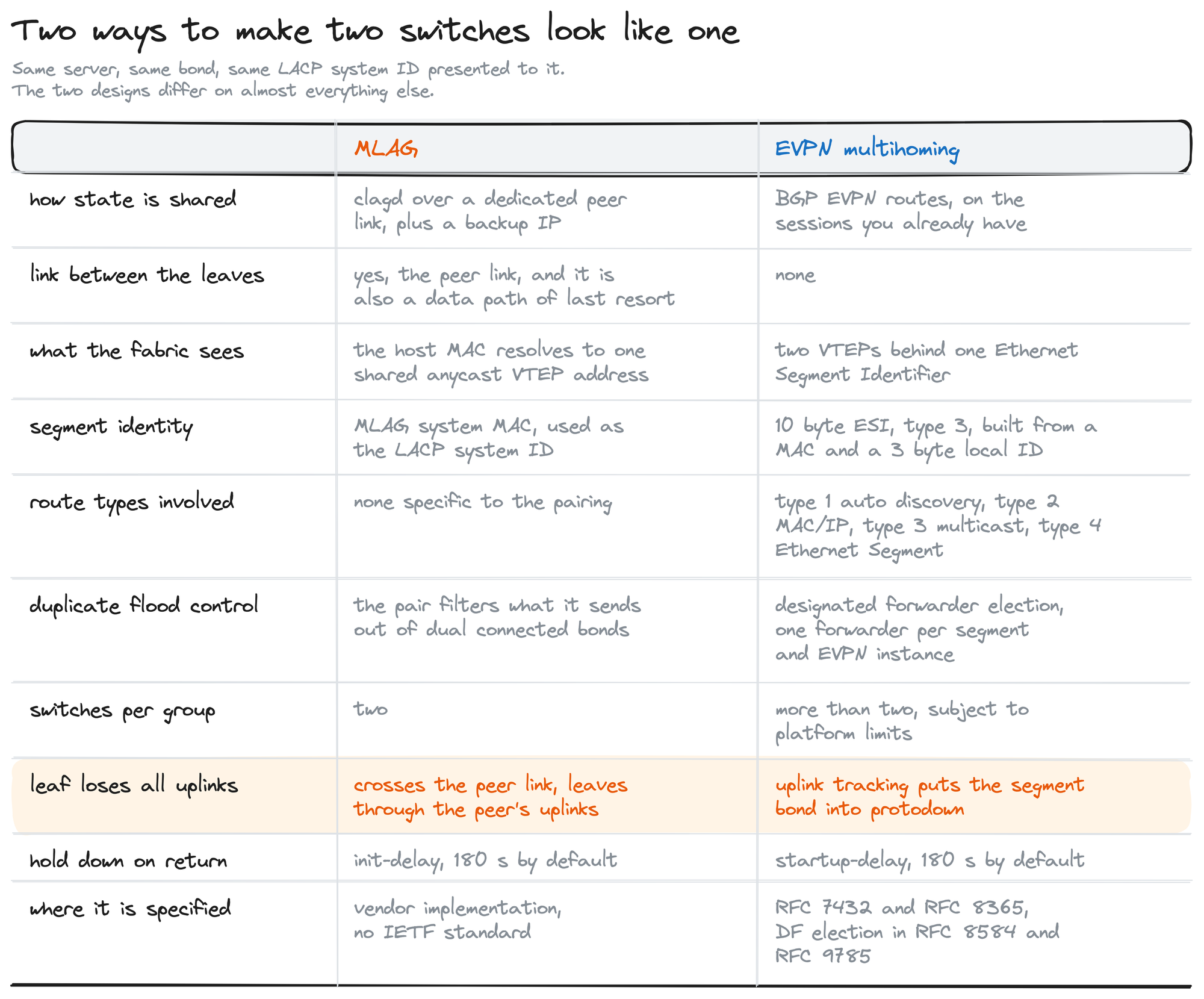 Comparison table. The designs match on the LACP system ID presented to the server and differ on peer link, fabric state, route types, group size and uplink behaviour.
