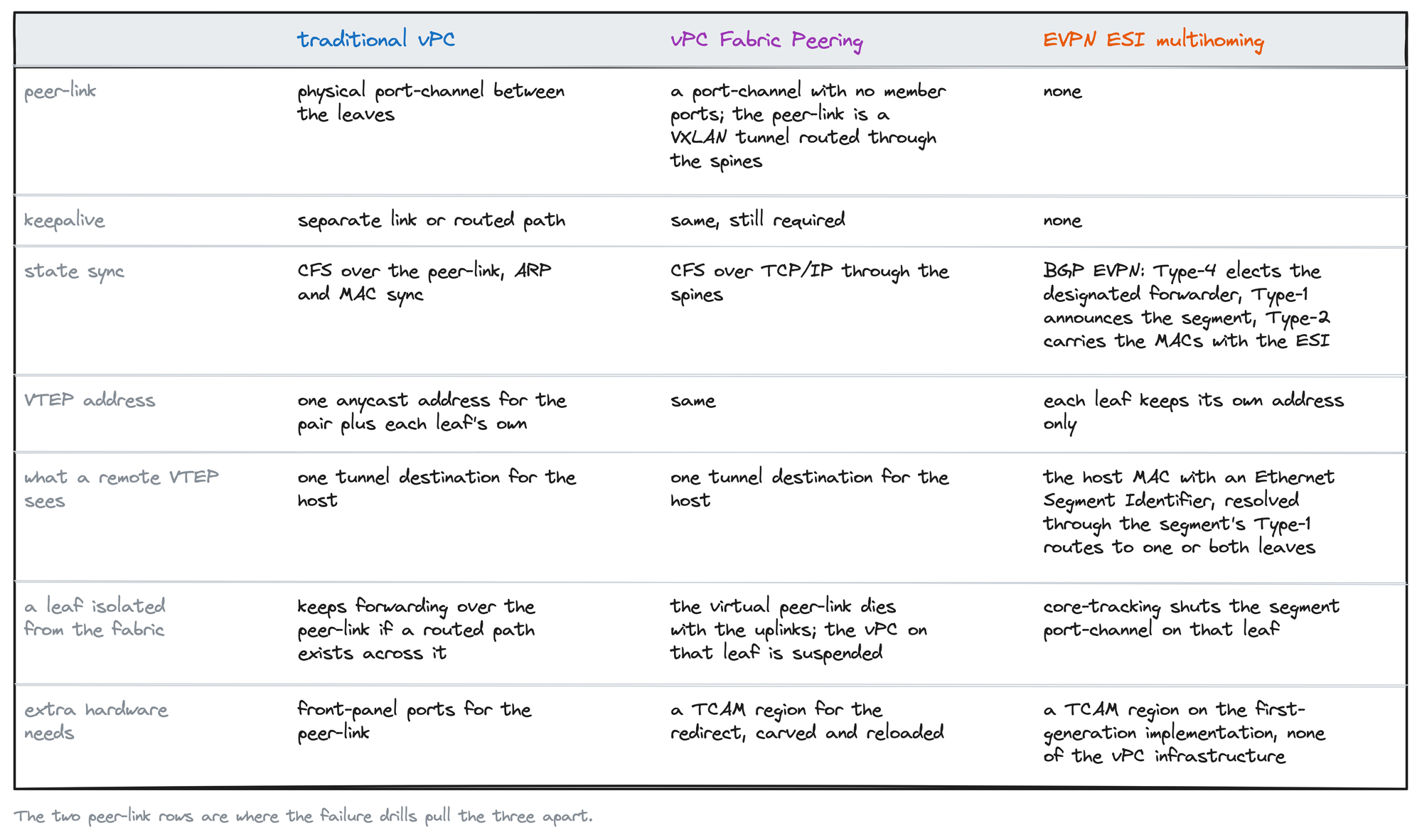 Comparison table. Peer-link: vPC a physical port-channel between the leaves; Fabric Peering a port-channel with no member ports, the peer-link is a VXLAN tunnel routed through the spines; ESI none. Keepalive: vPC a separate link or routed path; Fabric Peering the same, still required; ESI none. State sync: vPC CFS over the peer-link with ARP and MAC sync; Fabric Peering CFS over TCP/IP through the spines; ESI BGP EVPN, Type-4 elects the designated forwarder, Type-1 announces the segment, Type-2 carries the MACs with the ESI. VTEP address: vPC and Fabric Peering one anycast address for the pair plus each leaf's own; ESI each leaf keeps its own address only. What a remote VTEP sees: vPC and Fabric Peering one tunnel destination for the host; ESI the host MAC with an Ethernet Segment Identifier resolved through the segment's Type-1 routes to one or both leaves. A leaf isolated from the fabric: vPC keeps forwarding over the peer-link if a routed path exists across it; Fabric Peering the virtual peer-link dies with the uplinks and the vPC on that leaf is suspended; ESI core-tracking shuts the segment port-channel on that leaf. Extra hardware needs: vPC front-panel ports for the peer-link; Fabric Peering a TCAM region for the redirect, carved and reloaded; ESI a TCAM region on the first-generation implementation and none of the vPC infrastructure.