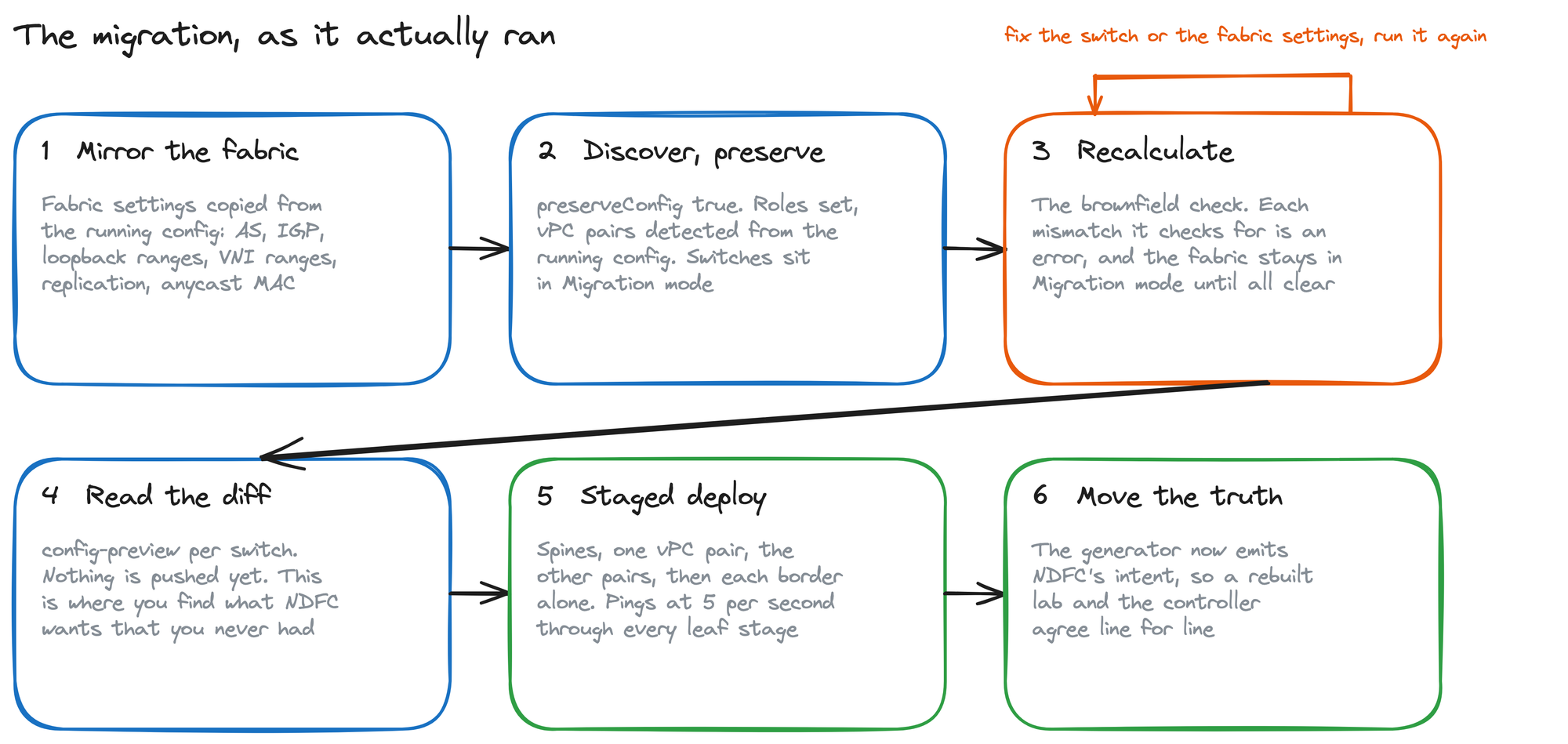 Six steps: mirror the fabric settings from the running config, discover with preserve config, Recalculate as the brownfield check with a loop back to itself until every error is fixed, read the per-switch diff, staged deploy with pings running, and move the source of truth to NDFC's intent.