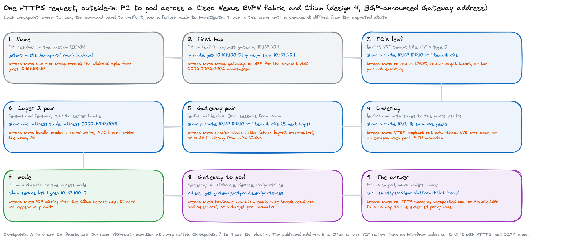 Nine checkpoints from PC to pod: name, first hop, PC leaf, underlay, gateway pair, Layer 2 pair, node, Gateway to pod, and response; each with a verification command and failure mode