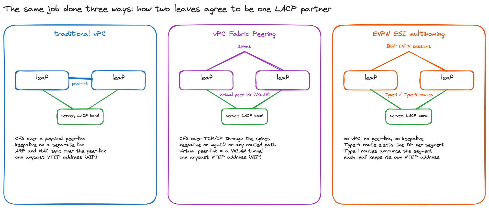 Three panels: traditional vPC with a peer-link between two leaves, vPC Fabric Peering with the virtual peer-link running through the spines, and EVPN ESI multihoming where Type-1 and Type-4 routes over the BGP EVPN sessions coordinate the two leaves. In every panel a server with an LACP bond hangs off both leaves.