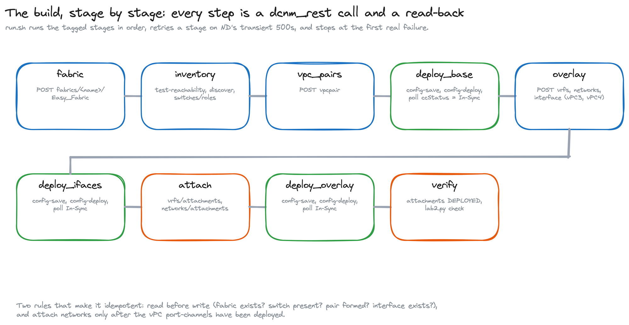 Pipeline diagram: nine stages in order, fabric, inventory, vpc_pairs, deploy_base, overlay, deploy_ifaces, attach, deploy_overlay, verify, each listing the NDFC REST calls it makes.