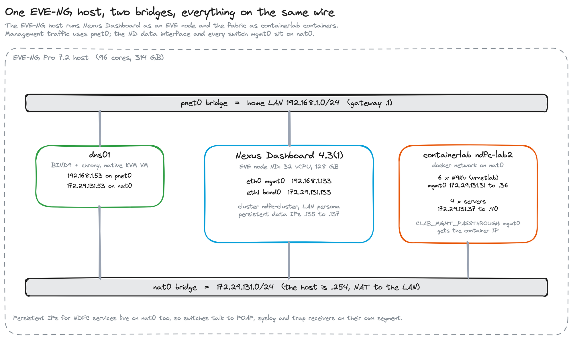 Platform diagram: one EVE-NG host with two bridges. pnet0 carries the home LAN with dns01 at 192.168.1.53 and the Nexus Dashboard management interface at 192.168.1.133. nat0 carries 172.29.131.0/24 with the ND data interface at .133, dns01 at .53 and the containerlab switches at .31 to .40.