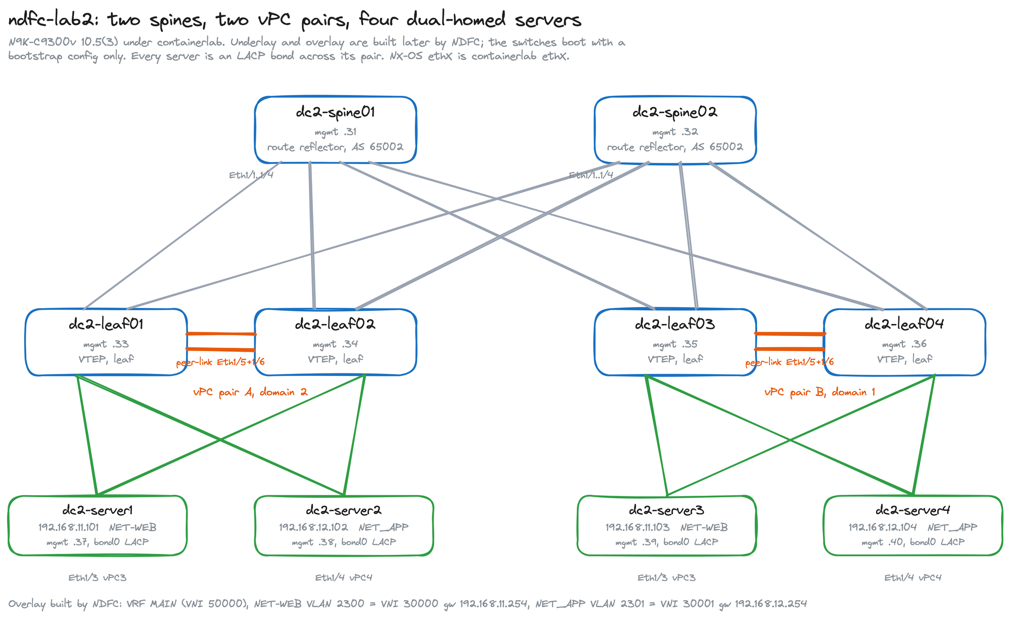 Topology diagram: dc2-spine01 and dc2-spine02 on top, dc2-leaf01 to dc2-leaf04 below as two vPC pairs with peer-links on Eth1/5 and Eth1/6, and four servers dual-homed on Eth1/3 and Eth1/4 of each pair. Management addresses 172.29.131.31 to .40.