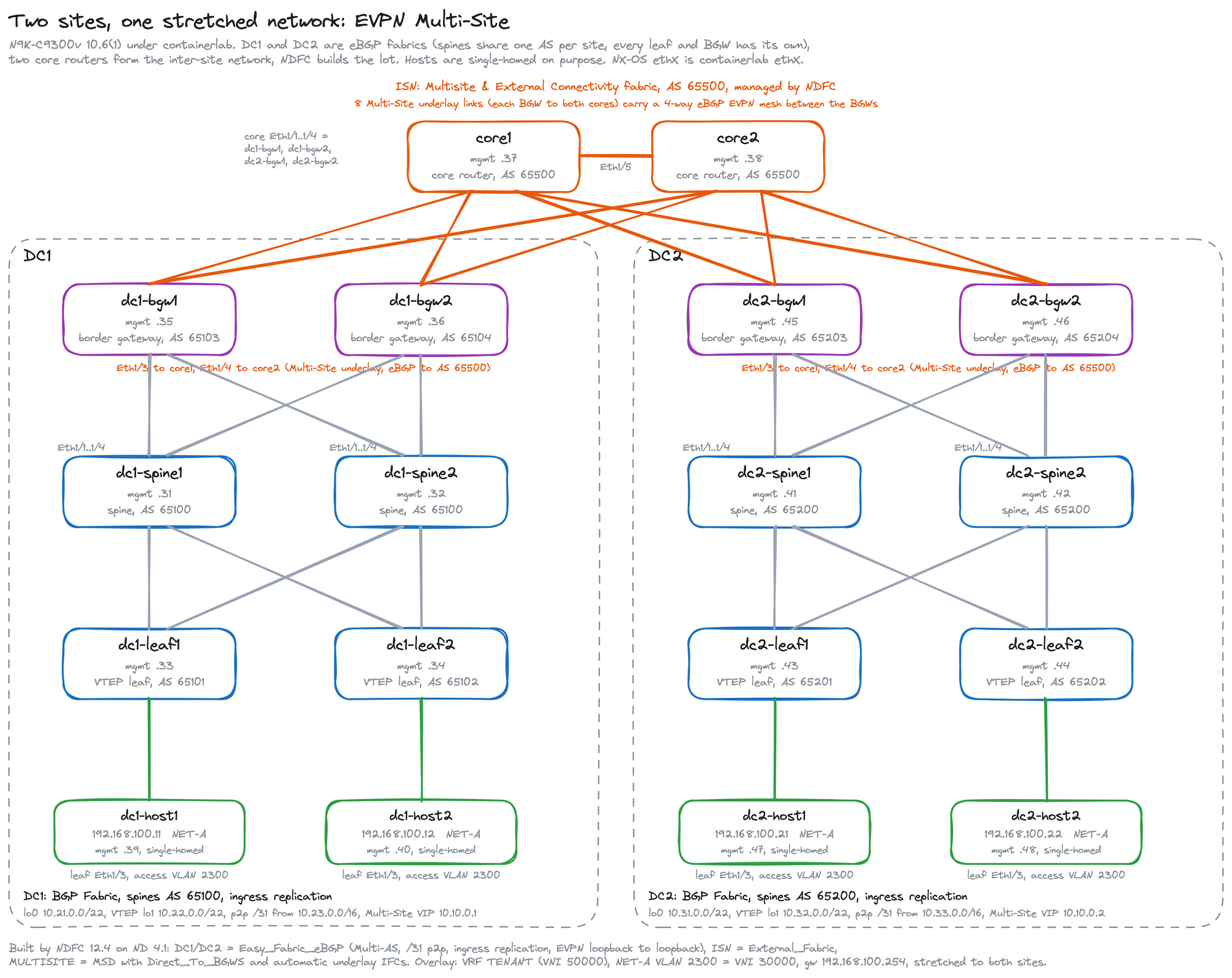 Topology: DC1 and DC2, each with two spines, two leaves, two border gateways and two hosts, joined through core1 and core2 in the ISN. Orange lines are the eight border gateway to core links.
