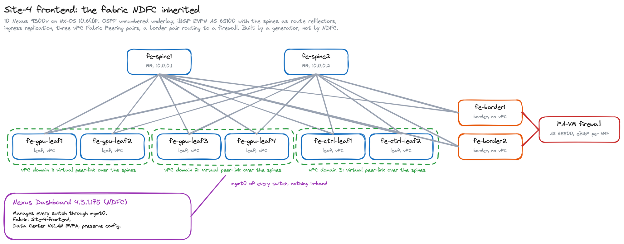 Topology: fe-spine1 and fe-spine2 at the top, six leaves below in three vPC Fabric Peering domains, fe-border1 and fe-border2 on the right connected to a PA-VM firewall, and Nexus Dashboard managing the switches through their mgmt0 interfaces.