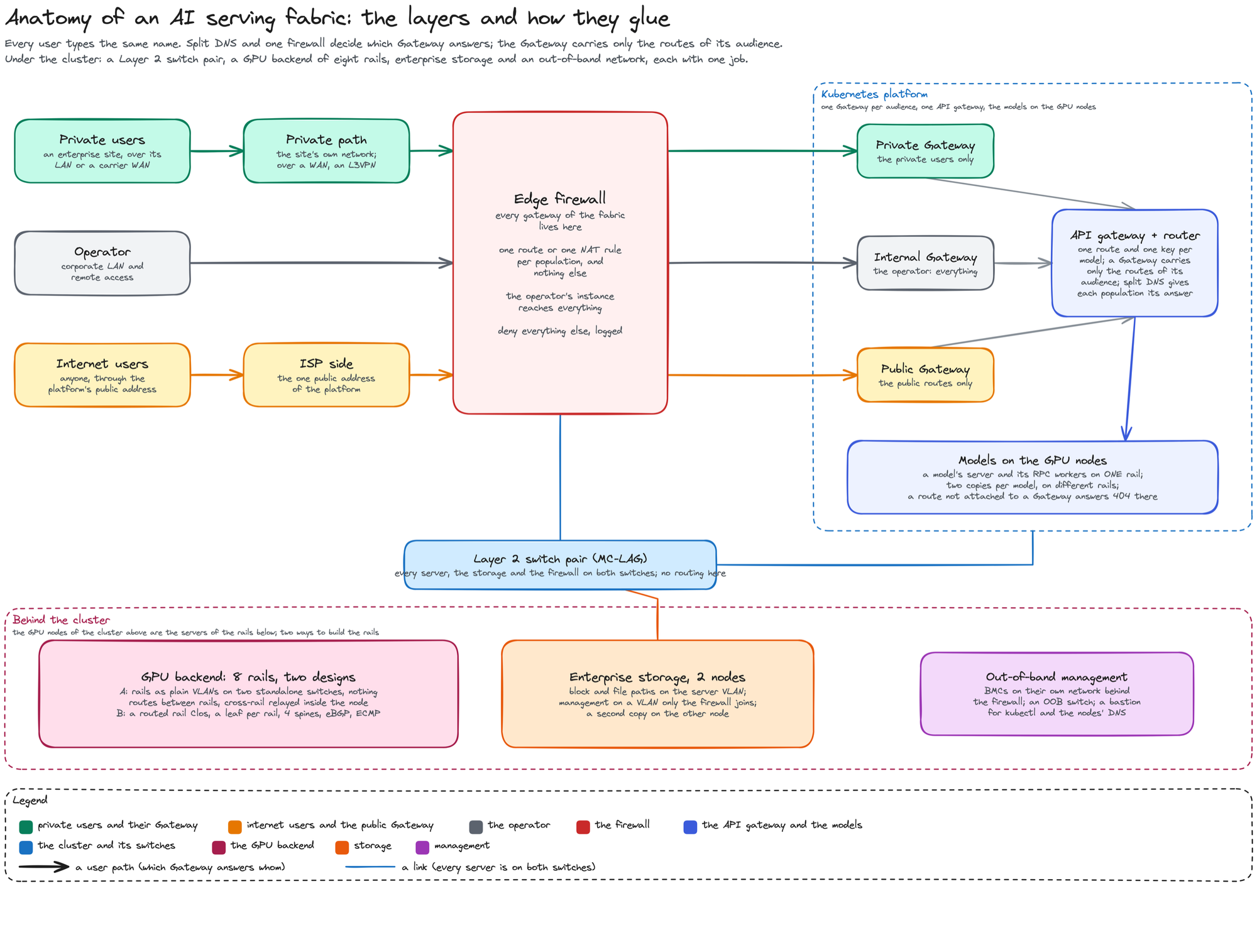 One page anatomy. Three user populations on the left: private users over their site or a carrier WAN, the operator, and internet users through one public address. All three enter one edge firewall that holds every gateway, with one route or one NAT rule per population. On the right, a Kubernetes platform with one Gateway per audience feeding one API gateway and the models on the GPU nodes. Below, a Layer 2 switch pair; behind the cluster, a GPU backend of eight rails shown as two designs, enterprise storage with two nodes, and out-of-band management.