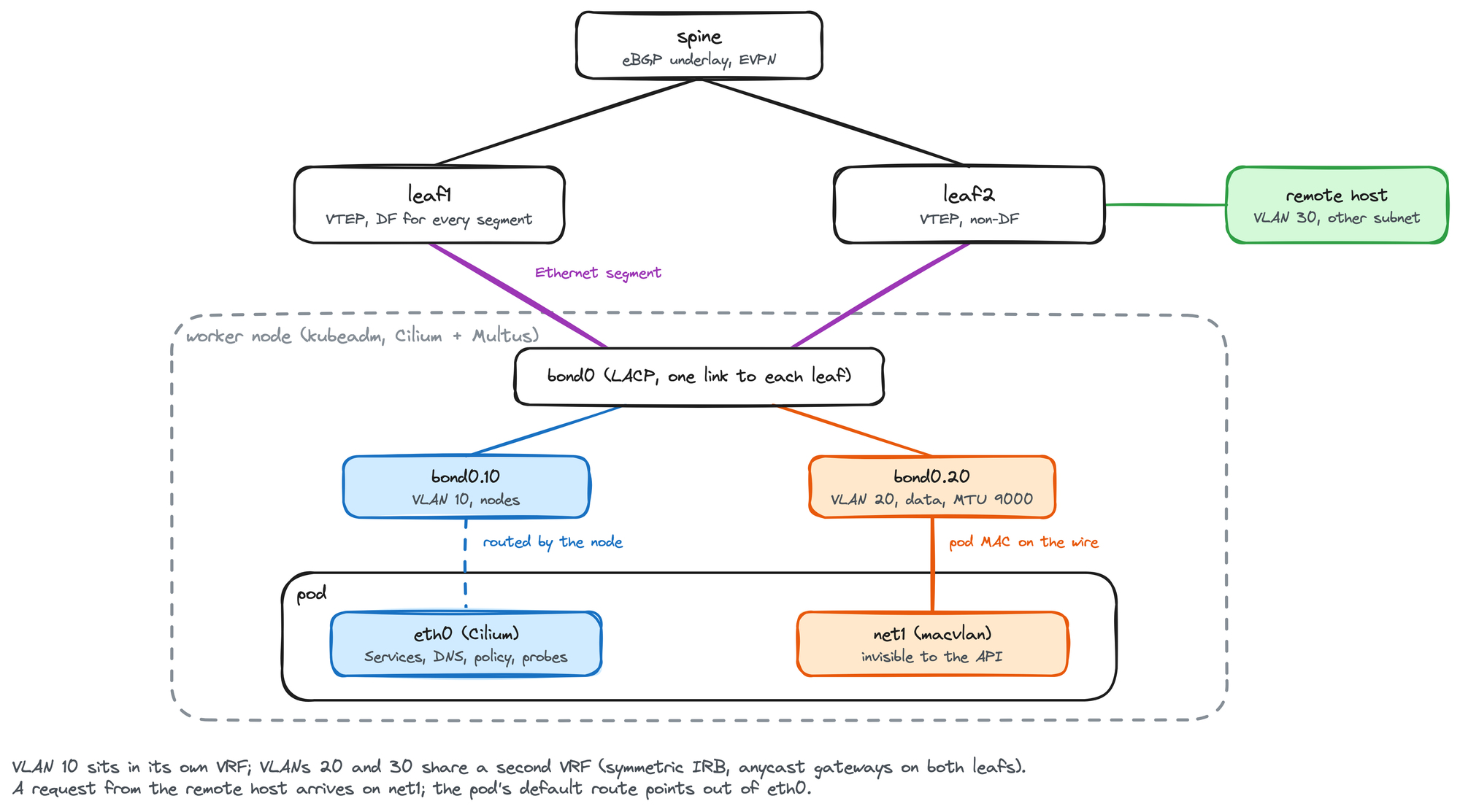 Diagram: a spine, two leafs, a worker node dual-homed by an LACP bond, VLAN 10 and VLAN 20 sub-interfaces, a pod with eth0 on Cilium and net1 as macvlan on VLAN 20, and a remote host on VLAN 30.