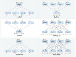 Level Up Your Network: Collective Communication Algorithms in AI/ML
