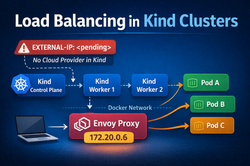Getting LoadBalancer Services Working in a Kind Cluster.