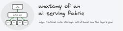 Hand-drawn banner: an edge box above a switch pair above four rail boxes, joined by a green path, with the title anatomy of an ai serving fabric.