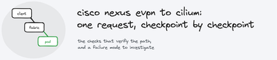 Cisco Nexus EVPN to Cilium: one request, checkpoint by checkpoint