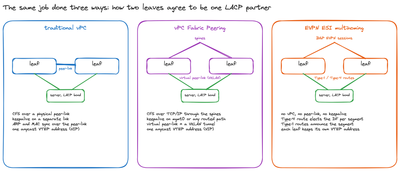 Nexus 9000 vPC, vPC Fabric Peering and EVPN ESI multihoming: what actually breaks