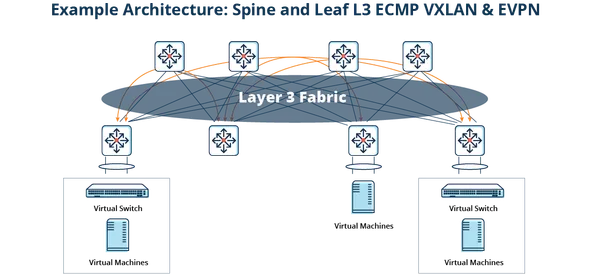 Designing EVPN VXLAN Networks for AI Workloads: A Standards-Based Approach