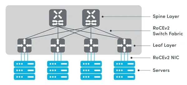 RoCEv2: Architecture, Performance Optimization, and Deployment Best Practices for High-Performance Ethernet Networks.