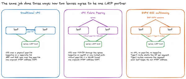 Nexus 9000 vPC, vPC Fabric Peering and EVPN ESI multihoming: what actually breaks