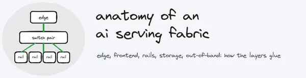 Hand-drawn banner: an edge box above a switch pair above four rail boxes, joined by a green path, with the title anatomy of an ai serving fabric.