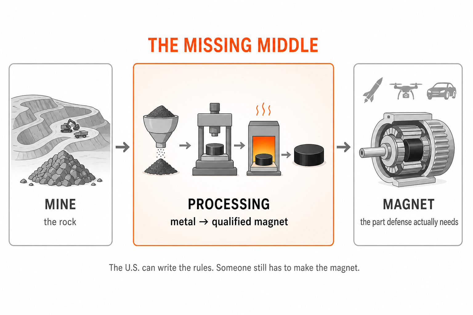 The missing middle is processing: turning metal into a magnet.