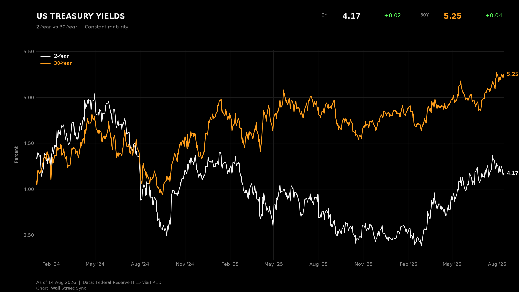 U.S. 2-year and 30-year Treasury yields