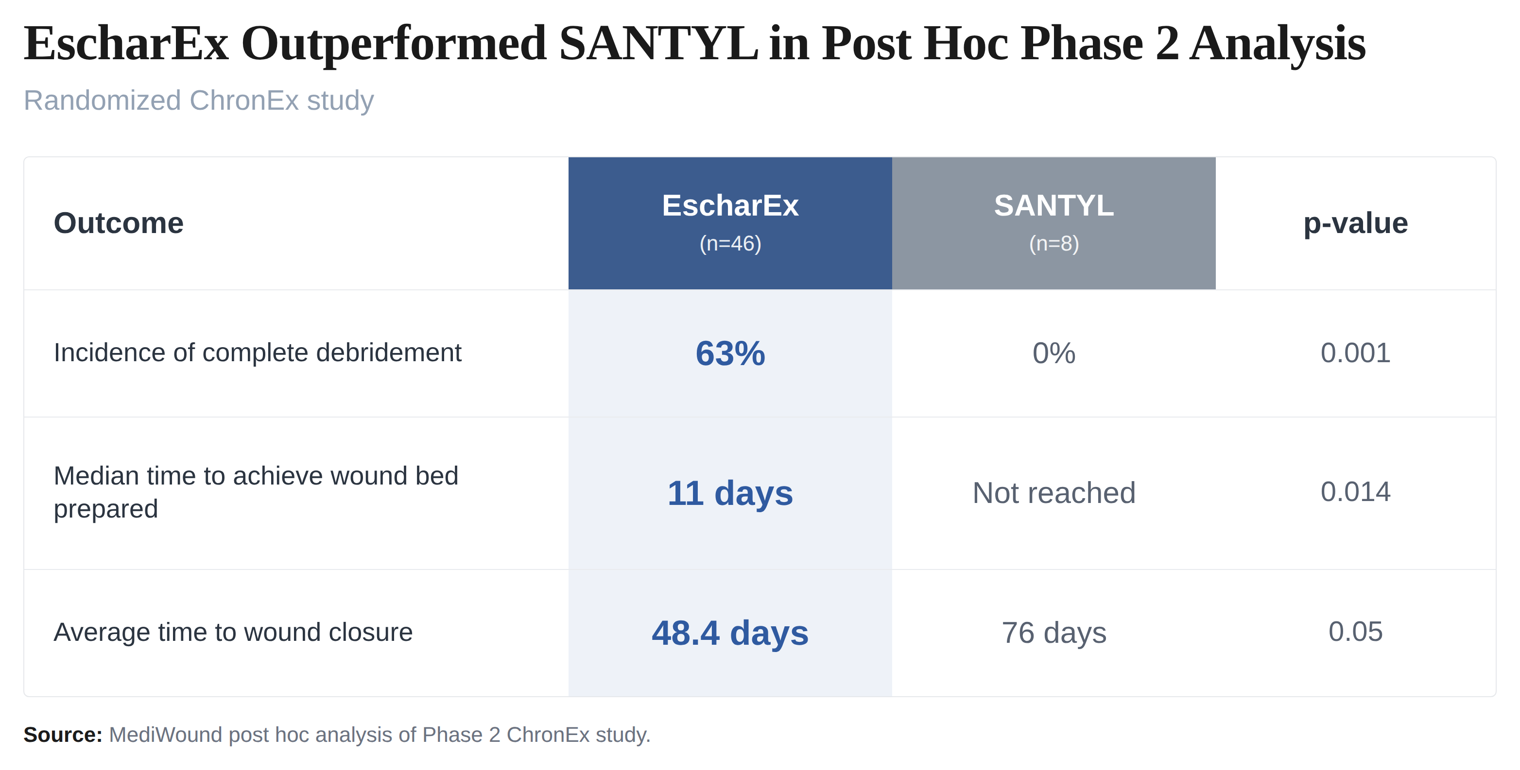 EscharEx Outperformed SANTYL in Post Hoc Phase 2 Analysis