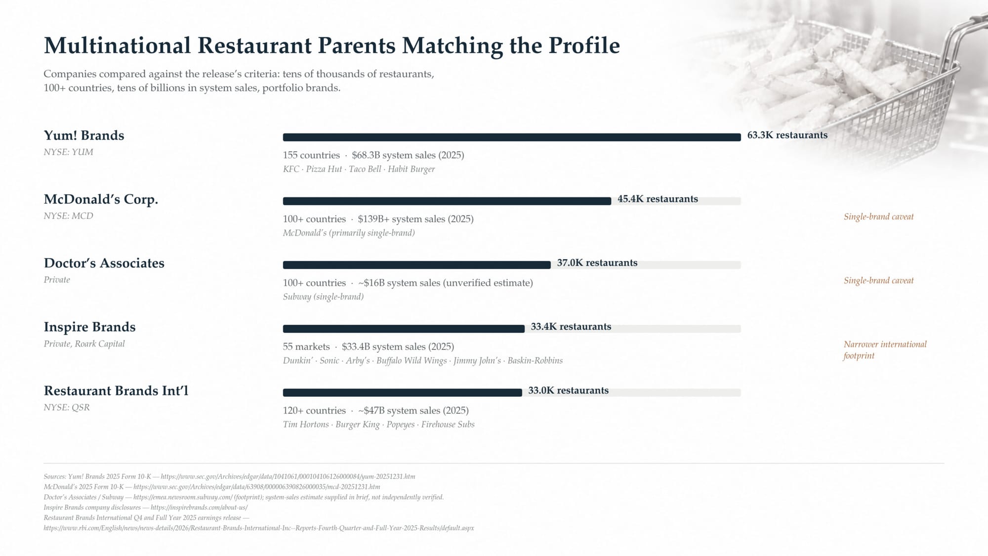 Multinational Restaurant Systems Comparison