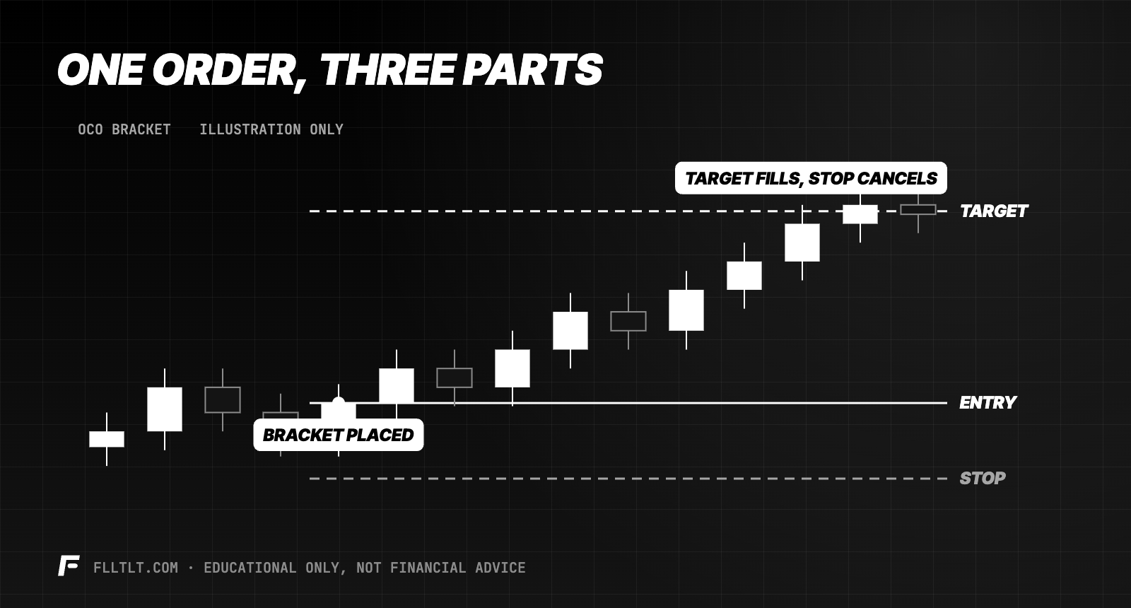 A bracket order on a chart: entry line with a target above and a stop below. When the target fills, the stop is cancelled automatically.