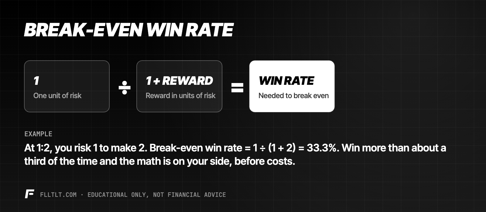 Break-even win rate formula: one divided by one plus the reward multiple. At 1:2, the break-even win rate is 33.3 percent.
