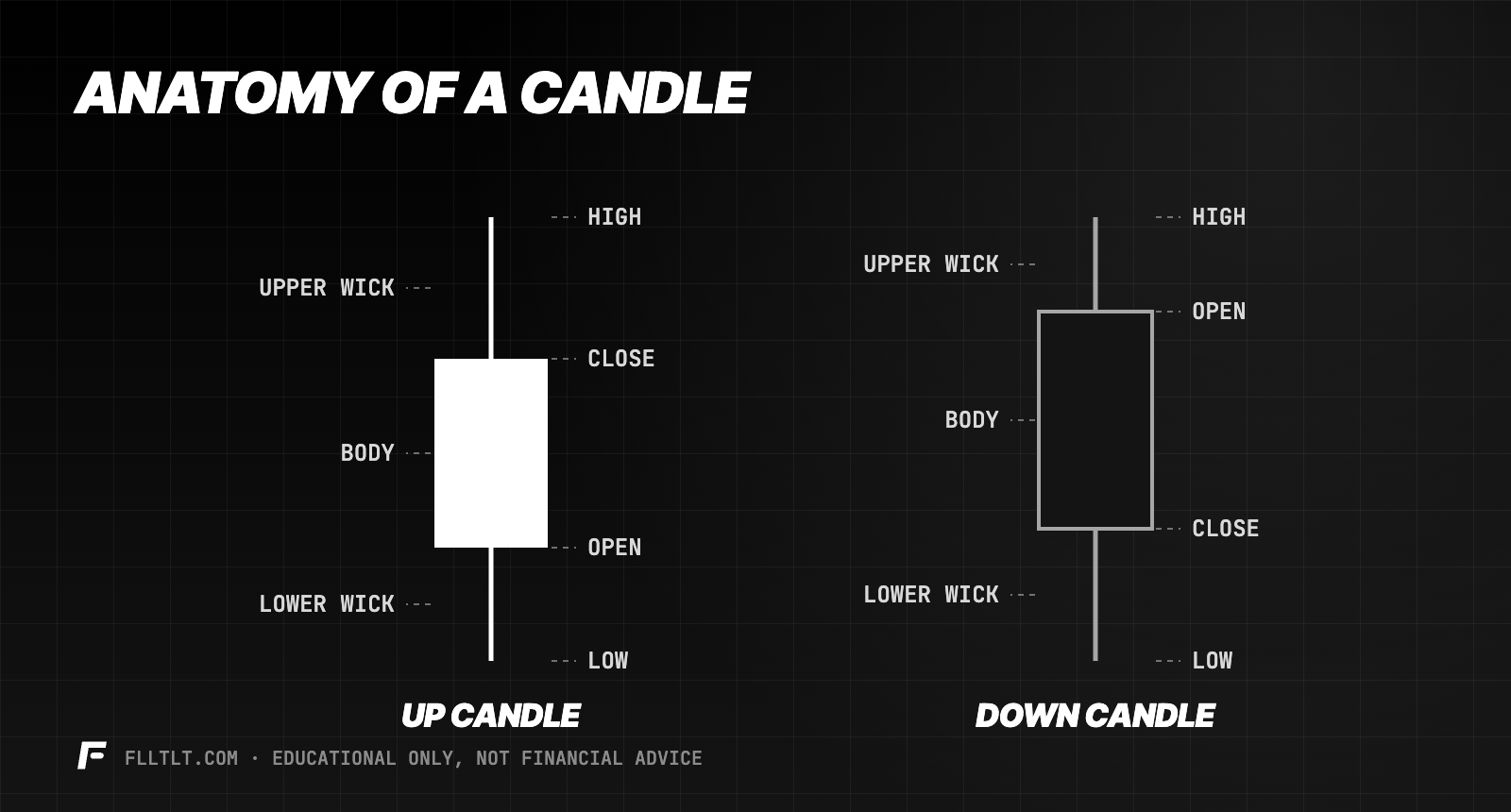 Anatomy of a candle: an up candle and a down candle, each labeled with high, open, close, low, upper wick, body and lower wick.
