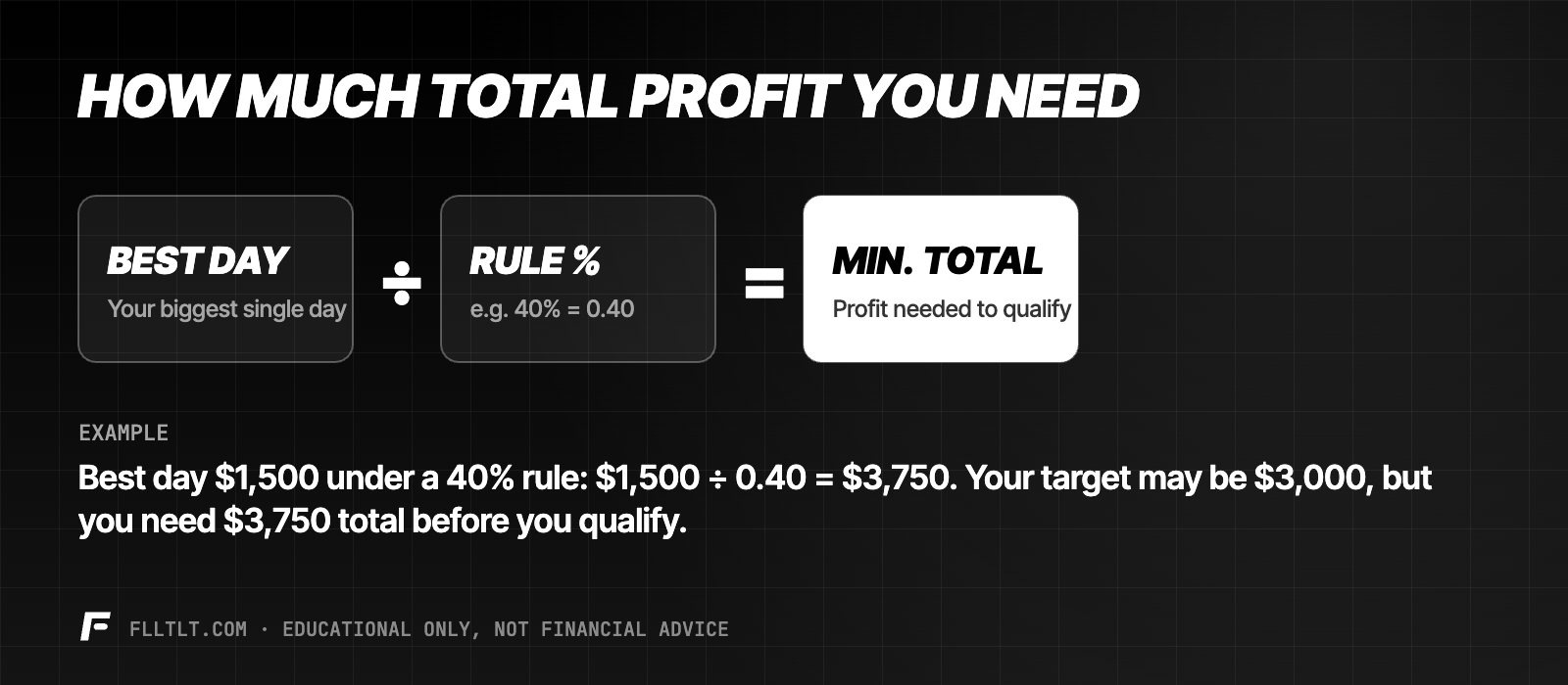 Consistency rule formula: best day divided by rule percentage equals minimum total profit. Example: $1,500 best day under a 40% rule needs $3,750 total profit.