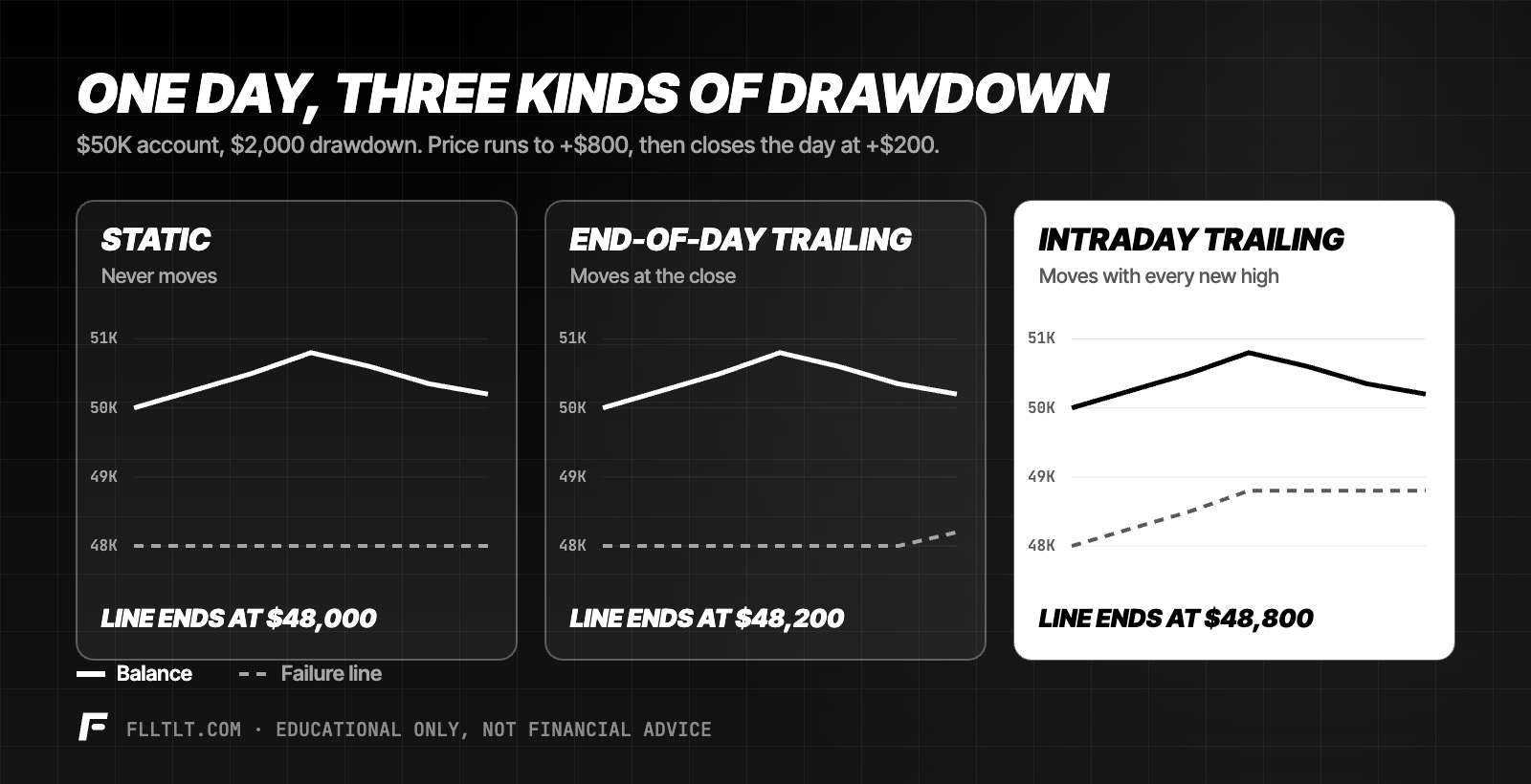 Same trading day under static, end-of-day trailing and intraday trailing drawdowns: the failure line ends at $48,000, $48,200 and $48,800
