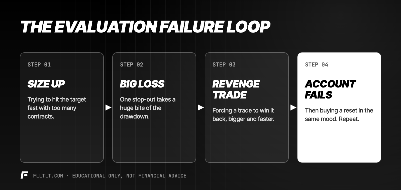 The evaluation failure loop: size up, big loss, revenge trade, account fails, then a reset bought in the same mood