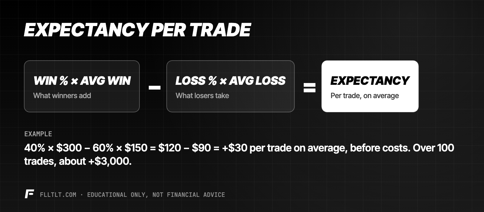 Expectancy formula: win percent times average win minus loss percent times average loss. Example: 40 percent times $300 minus 60 percent times $150 equals plus $30 per trade.