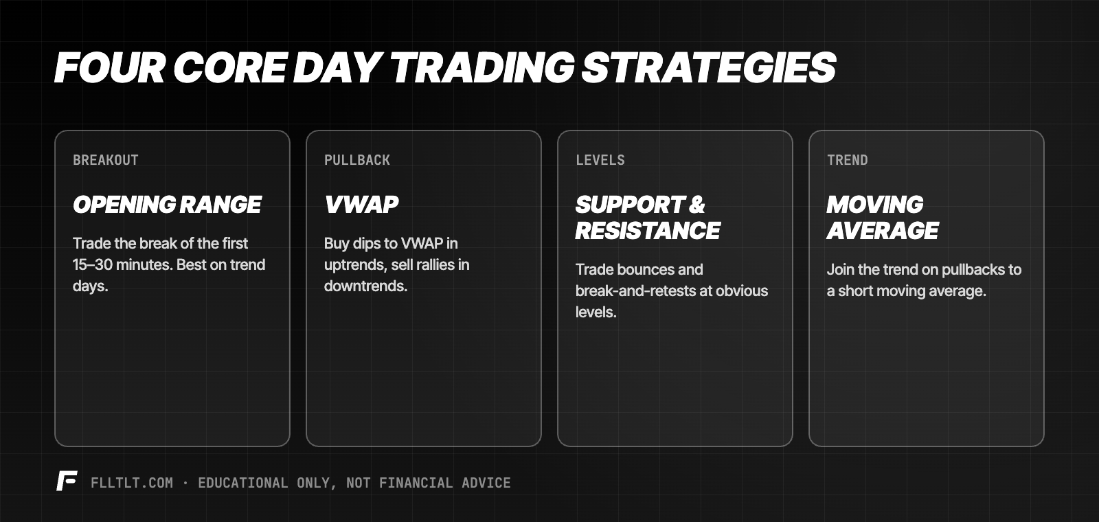 Four core day trading strategies: opening range breakout, VWAP pullback, support and resistance, and moving average trend pullback.