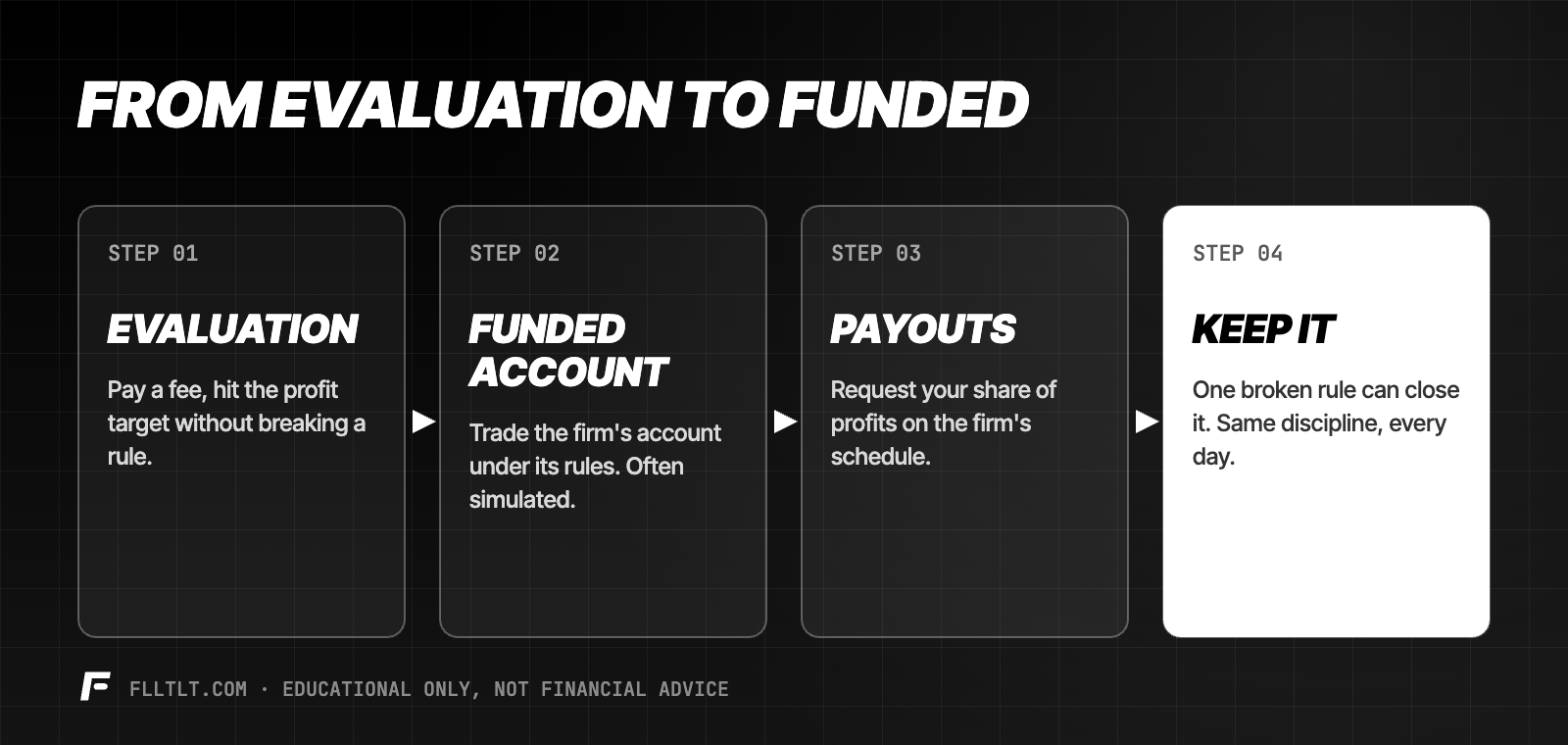 From evaluation to funded in four steps: evaluation, funded account, payouts, and keeping the account by following the rules.