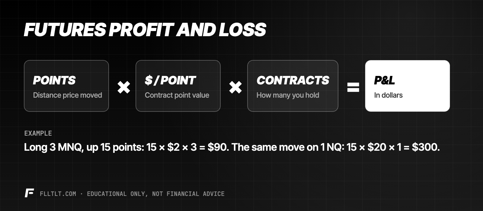 Futures profit and loss formula: points times dollars per point times contracts equals P&L. Example: 3 MNQ up 15 points is $90; 1 NQ up 15 points is $300.