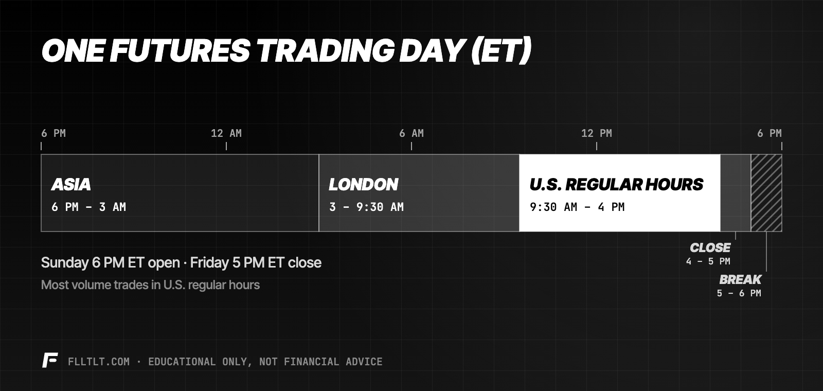 One futures trading day in Eastern time: Asia session 6 PM to 3 AM, London 3 to 9:30 AM, U.S. regular hours 9:30 AM to 4 PM, close 4 to 5 PM, and a daily break 5 to 6 PM.