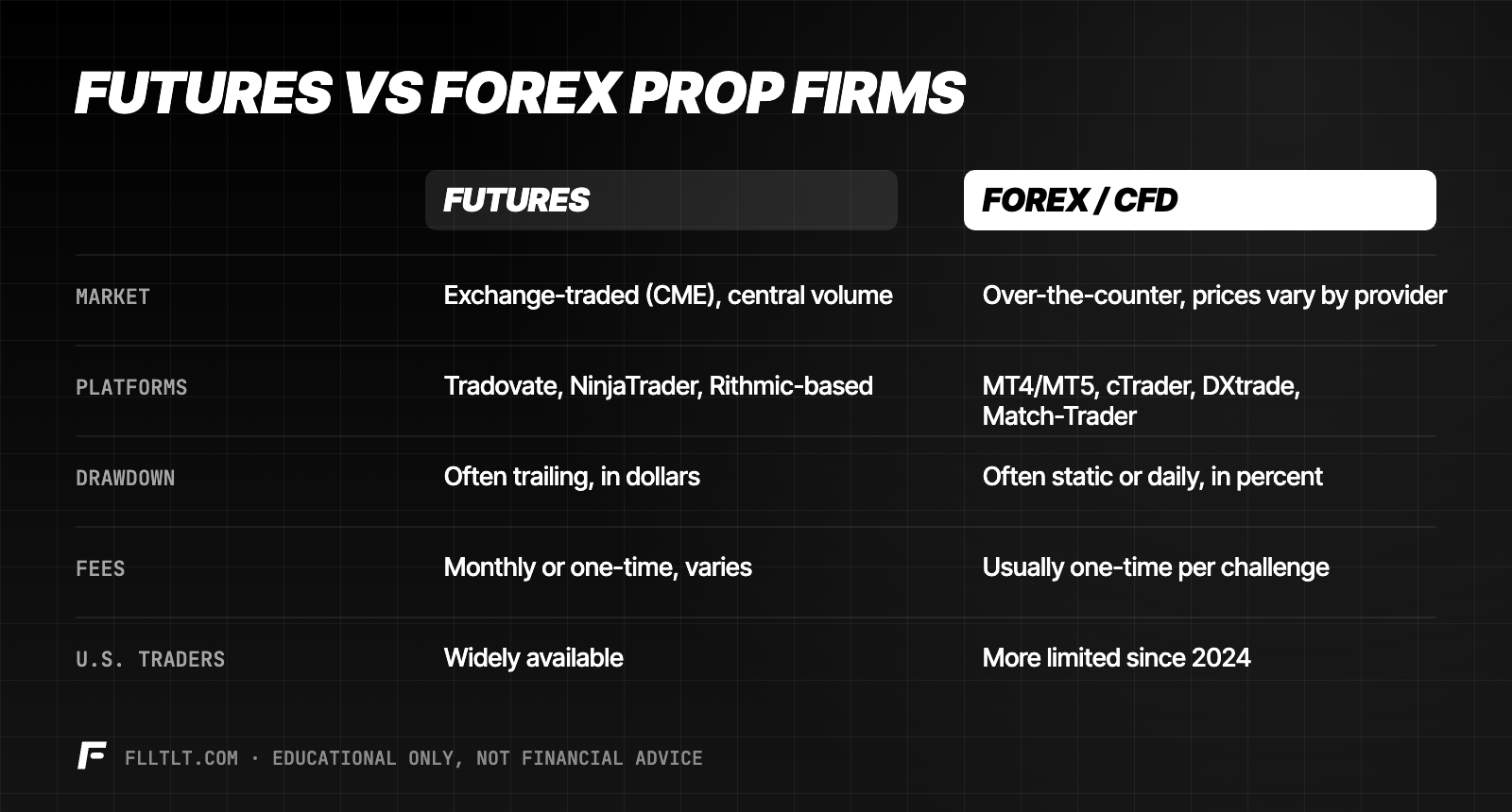 Futures vs forex prop firms compared on market structure, platforms, drawdown rules, fees and U.S. availability.