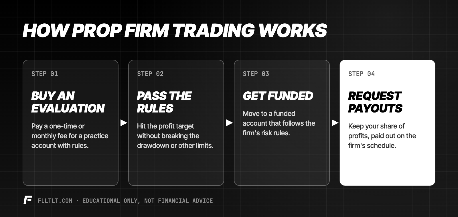 How prop firm trading works in four steps: buy an evaluation, pass the rules, get funded, request payouts