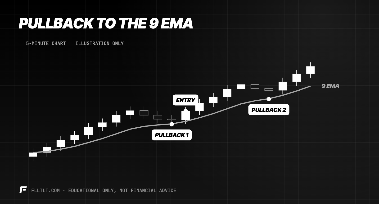 Pullback to the 9 EMA on a 5-minute chart: price trends above the 9 EMA, pulls back to touch it twice, and each time resumes higher, with an entry as price turns up after the first pullback.