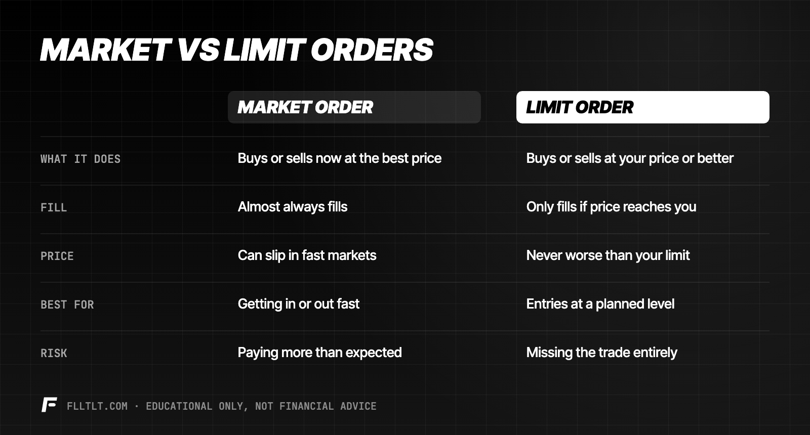 Market vs limit orders compared on what they do, fill, price, best use and risk.