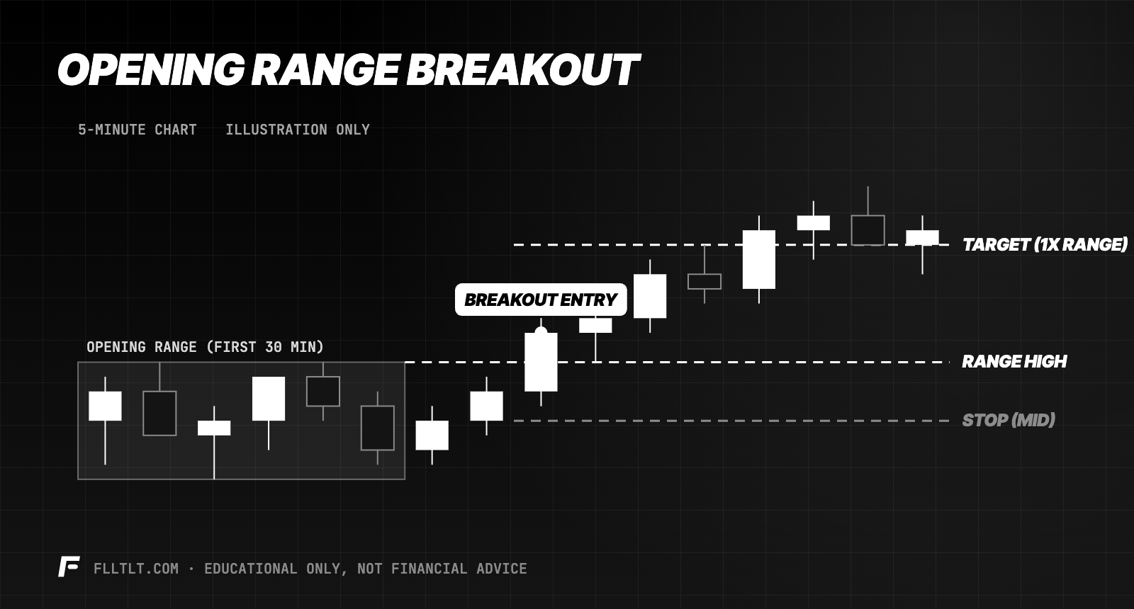 Opening range breakout on a 5-minute chart: the first 30 minutes form a range, price closes above the range high for a breakout entry, with a stop at the range midpoint and a target one range-width above the high.