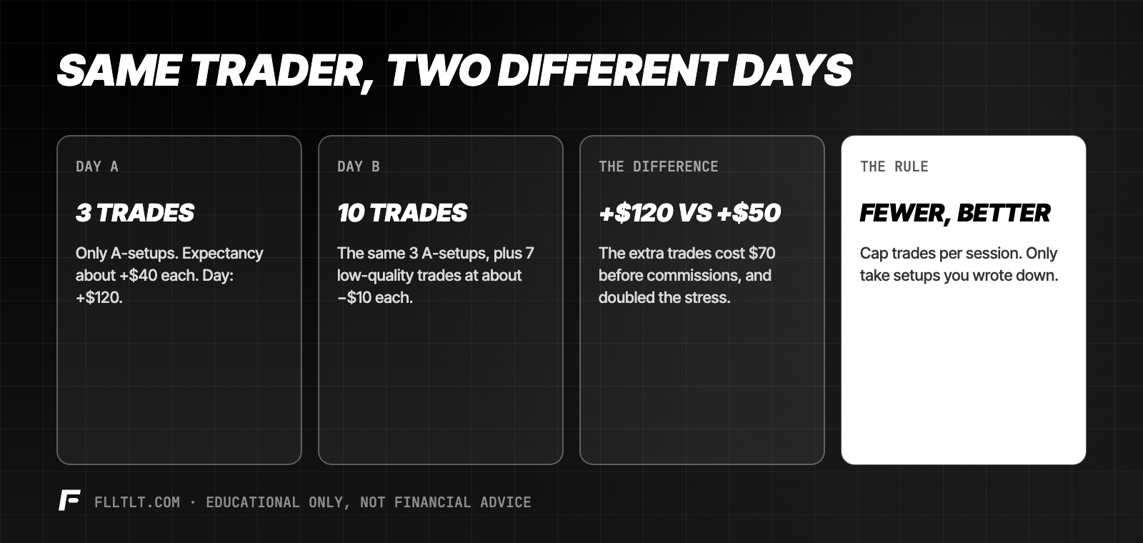 Same trader, two days: Day A has 3 A-setup trades for about +$120; Day B adds 7 low-quality trades at about minus $10 each for +$50. Rule: fewer, better trades.