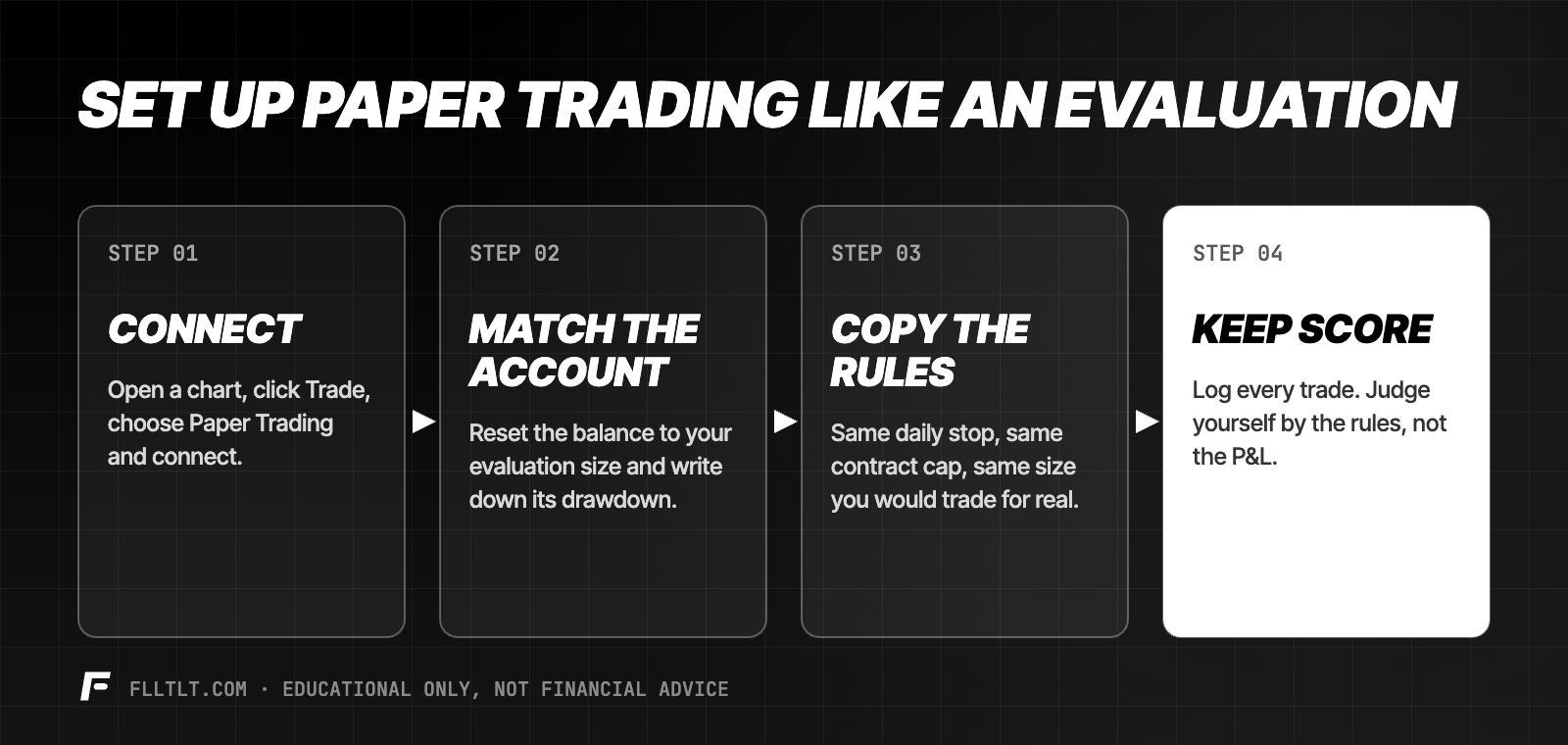 Set up TradingView paper trading like an evaluation: connect Paper Trading, match the account balance and drawdown, copy the rules, and log every trade.