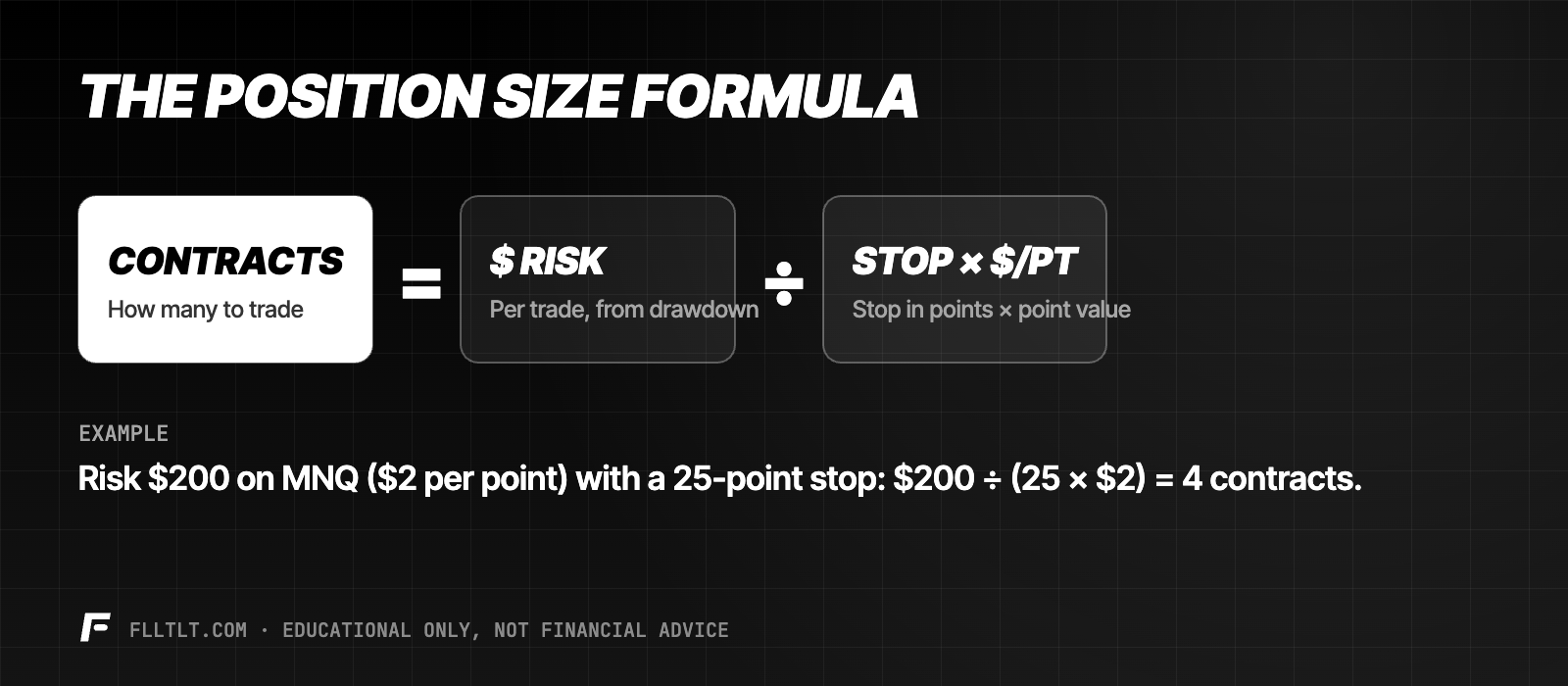 Position size formula: contracts equals dollar risk divided by stop in points times dollars per point. Example: $200 risk on MNQ with a 25-point stop equals 4 contracts