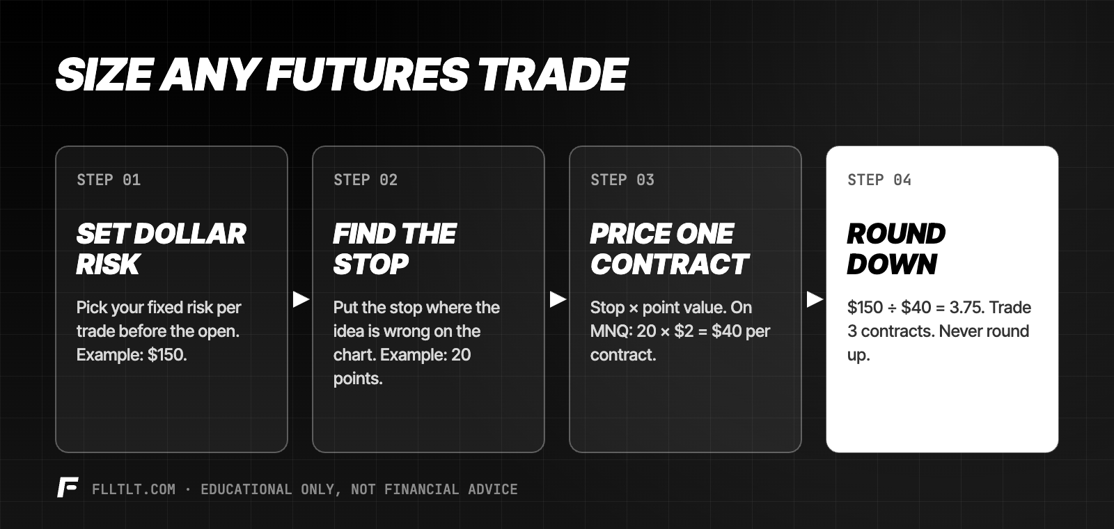 Four steps to size a futures trade: set dollar risk ($150), find the stop on the chart (20 points), price one contract (20 points times $2 on MNQ equals $40), round down ($150 divided by $40 is 3.75, trade 3).