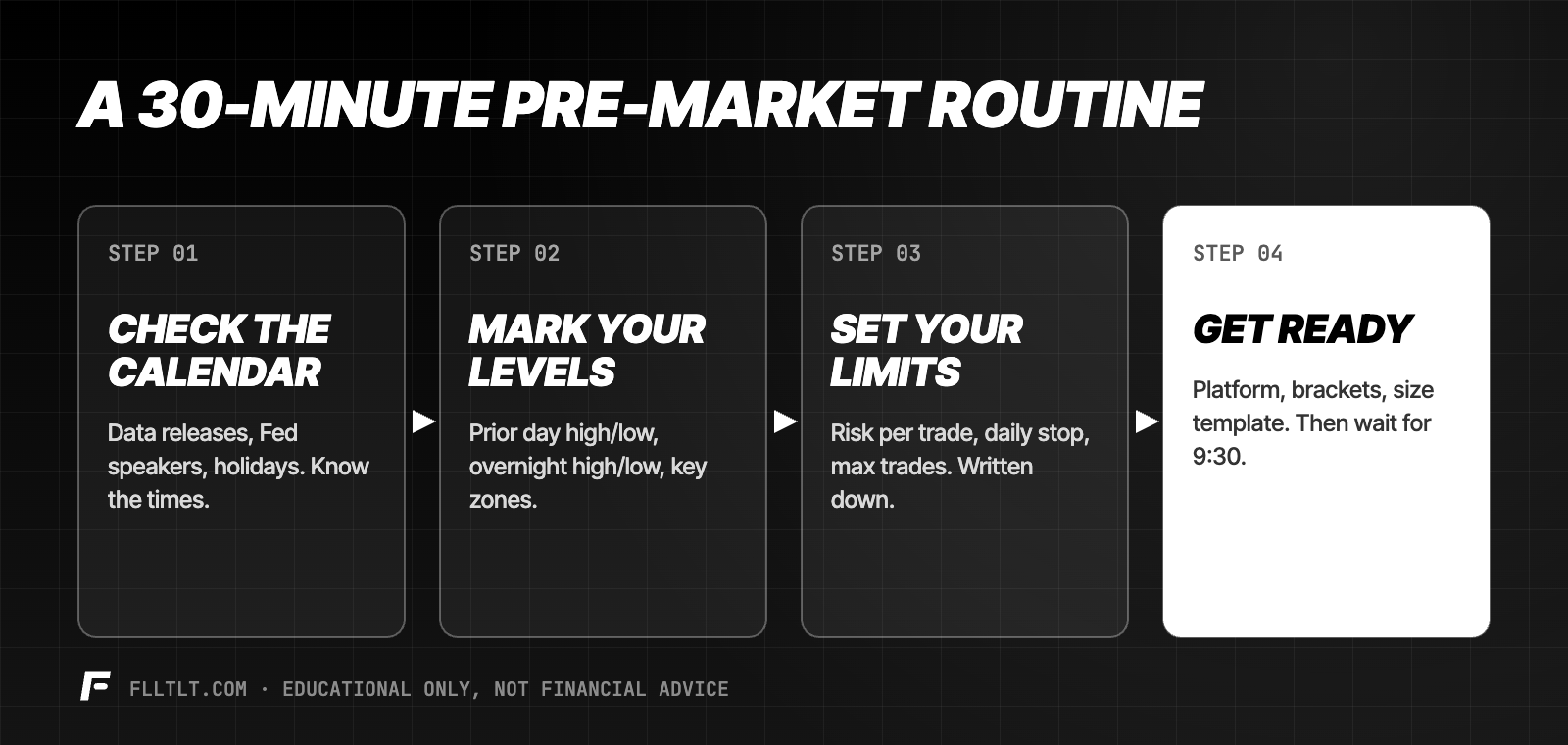 A 30-minute pre-market routine: check the calendar, mark your levels, set your limits, get ready.