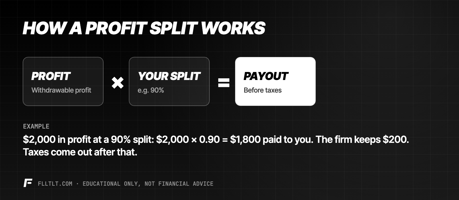 Profit split formula: profit times your split equals payout. Example: $2,000 at a 90% split pays $1,800 before taxes.